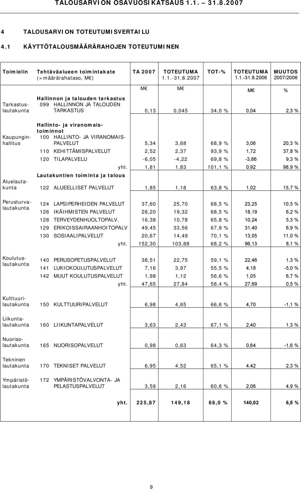 2006 2007/2006 M M M % Tarkastuslautakunta Hallinnon ja talouden tarkastus 099 HALLINNON JA TALOUDEN TARKASTUS 0,13 0,045 34,0 % 0,04 2,3 % Hallinto ja viranomaistoiminnot 100 HALLINTO JA VIRANOMAIS