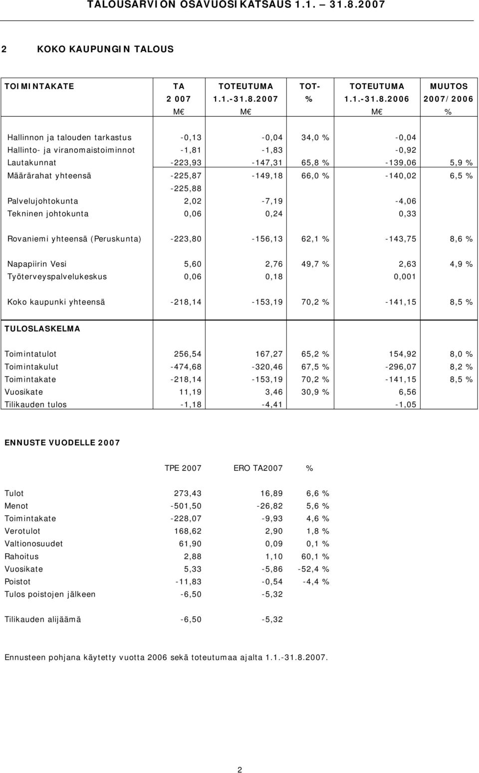 2006 2007/2006 M M M % Hallinnon ja talouden tarkastus 0,13 0,04 34,0 % 0,04 Hallinto ja viranomaistoiminnot 1,81 1,83 0,92 Lautakunnat 223,93 147,31 65,8 % 139,06 5,9 % Määrärahat yhteensä 225,87