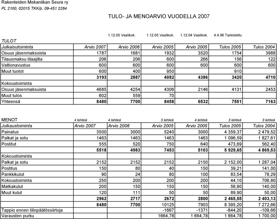 TULO- JA MENOARVIO VUODELLA 2007 1.12.05 Vaalikok. 1.12.05 Vaalikok. 1.12.04 