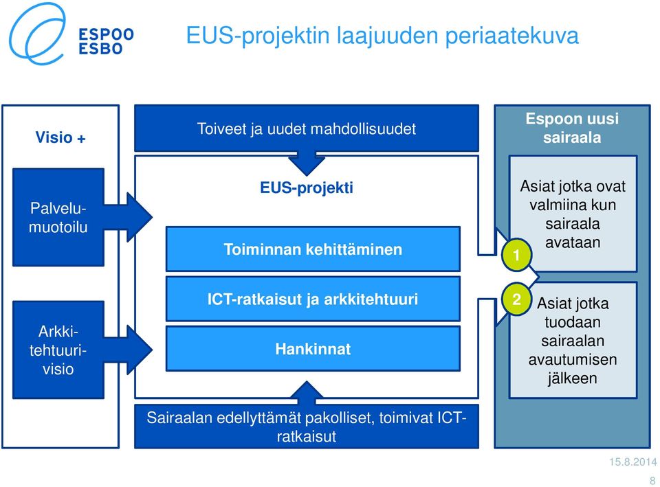 sairaala avataan 1 Arkkitehtuurivisio ICT-ratkaisut ja arkkitehtuuri Hankinnat 2 Asiat jotka