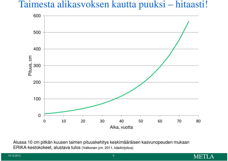 vuotta Alussa 10 cm pitkän kuusen taimen pituuskehitys keskimääräisen