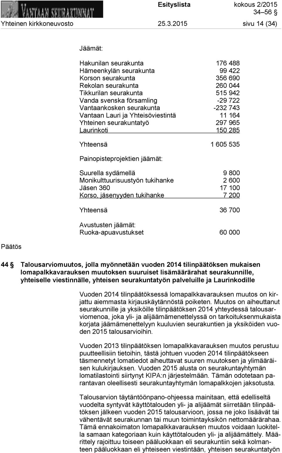 722 Vantaankosken seurakunta -232 743 Vantaan Lauri ja Yhteisöviestintä 11 164 Yhteinen seurakuntatyö 297 965 Laurinkoti 150 285 Yhteensä 1 605 535 Painopisteprojektien jäämät: Suurella sydämellä 9