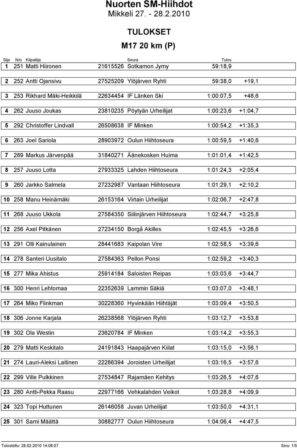 Järvenpää 31840271 Äänekosken Huima 1:01:01,4 +1:42,5 8 257 Juuso Lotta 27933325 Lahden Hiihtoseura 1:01:24,3 +2:05,4 9 260 Jarkko Salmela 27232987 Vantaan Hiihtoseura 1:01:29,1 +2:10,2 10 258 Manu