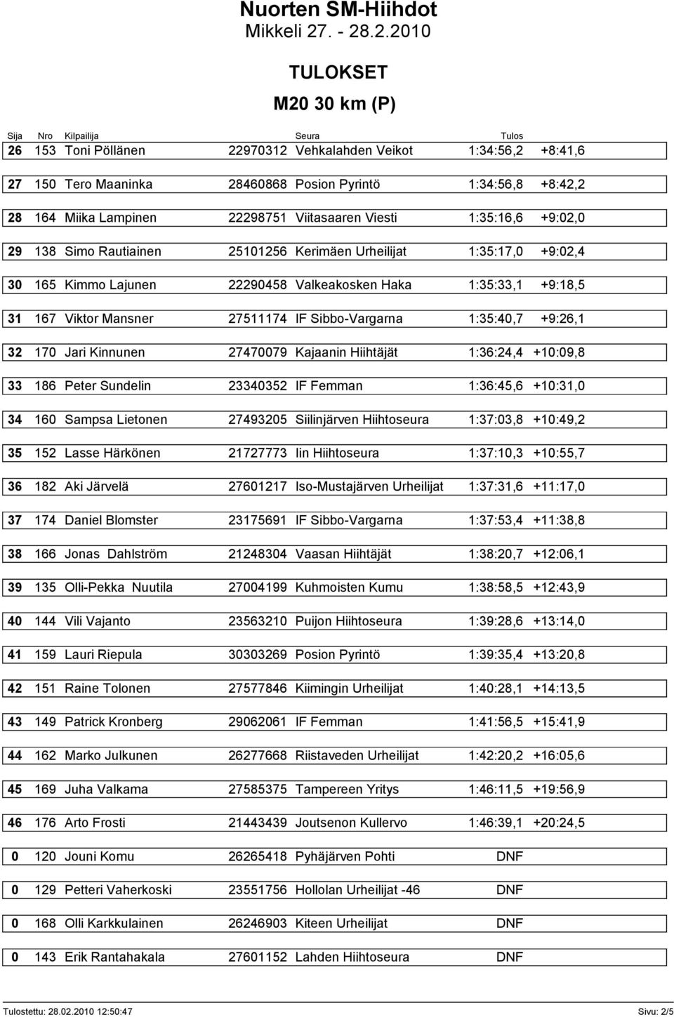 Sibbo-Vargarna 1:35:40,7 +9:26,1 32 170 Jari Kinnunen 27470079 Kajaanin Hiihtäjät 1:36:24,4 +10:09,8 33 186 Peter Sundelin 23340352 IF Femman 1:36:45,6 +10:31,0 34 160 Sampsa Lietonen 27493205