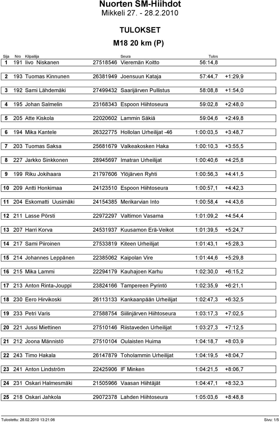 Tuomas Saksa 25681679 Valkeakosken Haka 1:00:10,3 +3:55,5 8 227 Jarkko Sinkkonen 28945697 Imatran Urheilijat 1:00:40,6 +4:25,8 9 199 Riku Jokihaara 21797606 Ylöjärven Ryhti 1:00:56,3 +4:41,5 10 209