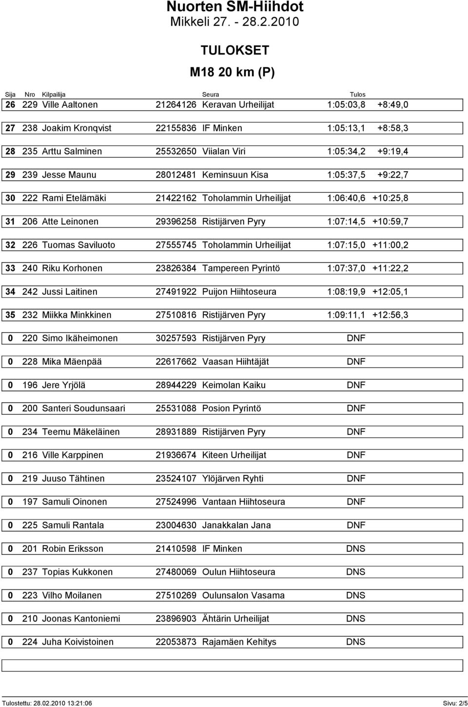 +10:59,7 32 226 Tuomas Saviluoto 27555745 Toholammin Urheilijat 1:07:15,0 +11:00,2 33 240 Riku Korhonen 23826384 Tampereen Pyrintö 1:07:37,0 +11:22,2 34 242 Jussi Laitinen 27491922 Puijon Hiihtoseura