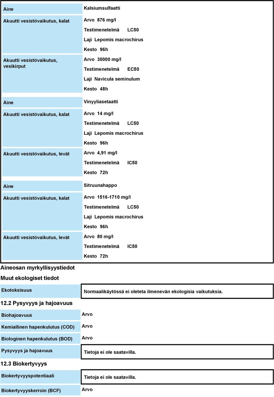 Testimenetelmä IC50 Kesto 72h Aine Akuutti vesistövaikutus, kalat Sitruunahappo Arvo 1516-1710 mg/l Testimenetelmä LC50 Laji Lepomis macrochirus Kesto 96h Akuutti vesistövaikutus, levät Arvo 80 mg/l