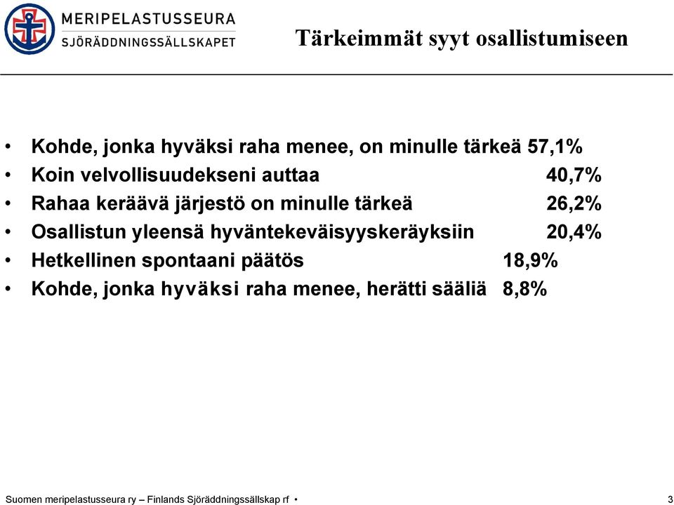 velvollisuudekseni auttaa 40,7% Rahaa keräävä järjestö on minulle tärkeä 26,2% Osallistun