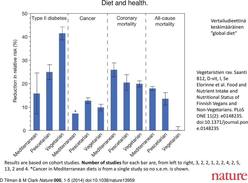 pon e.0148235 Results are based on cohort studies.