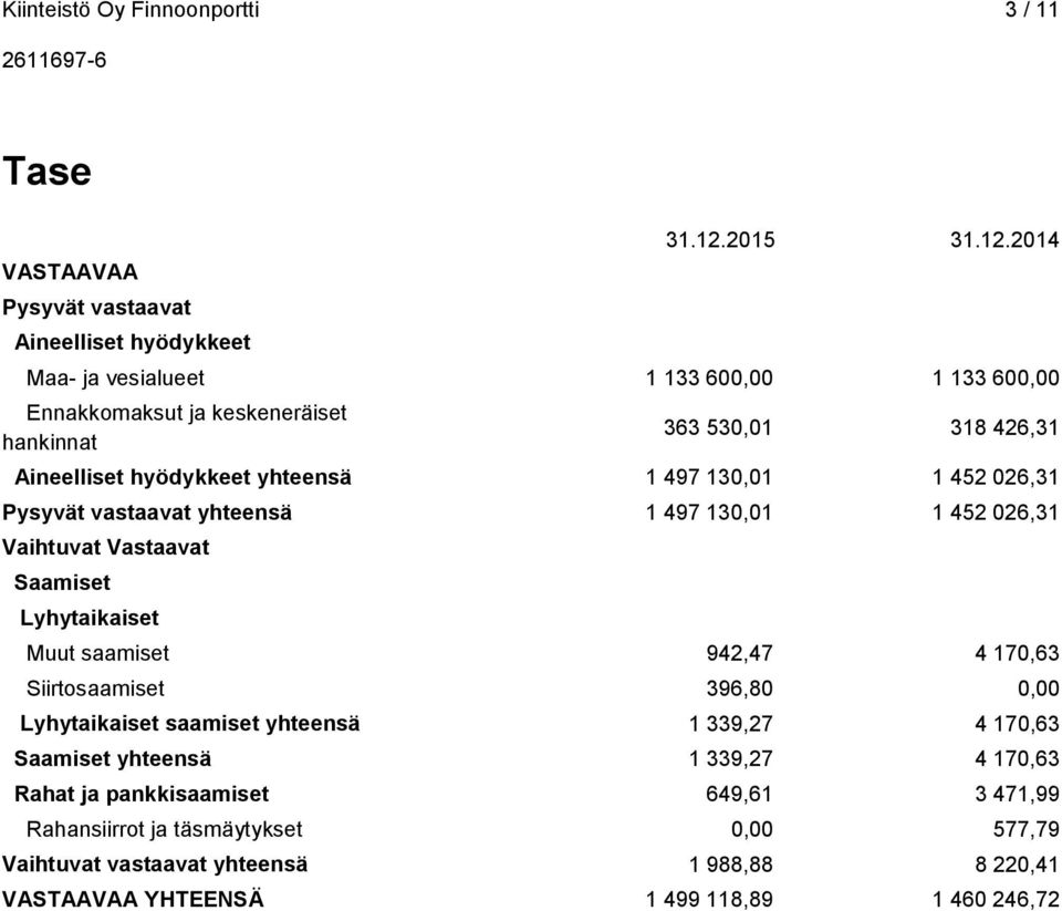 Lyhytaikaiset Muut saamiset 942,47 4 170,63 Siirtosaamiset 396,80 0,00 Lyhytaikaiset saamiset yhteensä 1 339,27 4 170,63 Saamiset yhteensä 1 339,27 4 170,63