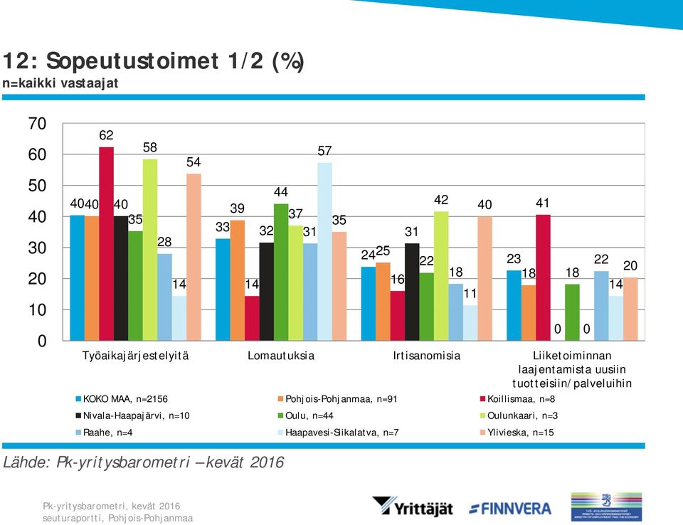 tuotteisiin/palveluihin KOKO MAA, n=2156 Pohjois-Pohjanmaa, n=91 Koillismaa, n=8 Nivala-Haapajärvi, n=1 Oulu, n=44