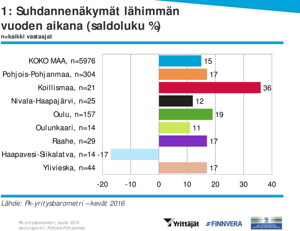 Oulunkaari, n= Raahe, n=29 Haapavesi-Siikalatva, n= -17 Ylivieska, n=44 15 17 12