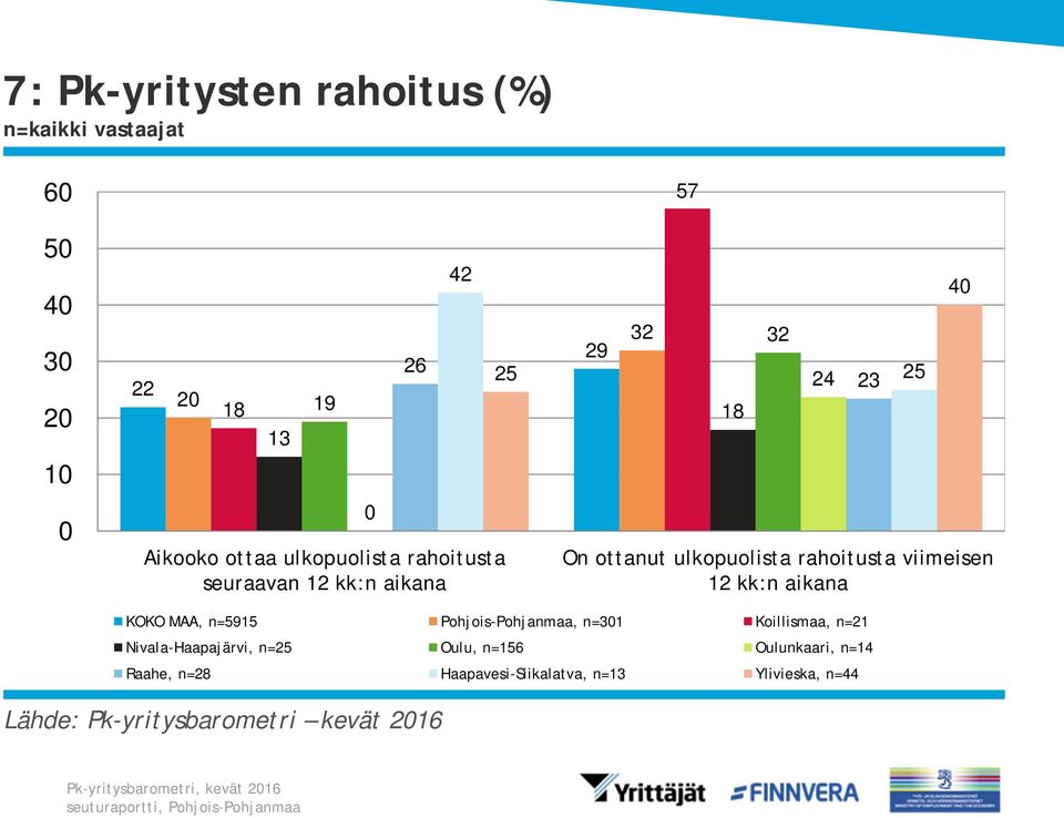 MAA, n=5915 Pohjois-Pohjanmaa, n=31 Koillismaa, n=21 Nivala-Haapajärvi, n=25 Oulu, n=156 Oulunkaari, n=