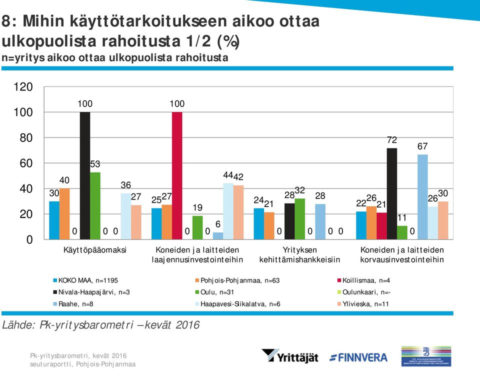 kehittämishankkeisiin 72 67 3 Koneiden ja laitteiden korvausinvestointeihin KOKO MAA, n=1195 Pohjois-Pohjanmaa, n=63 Koillismaa, n=4