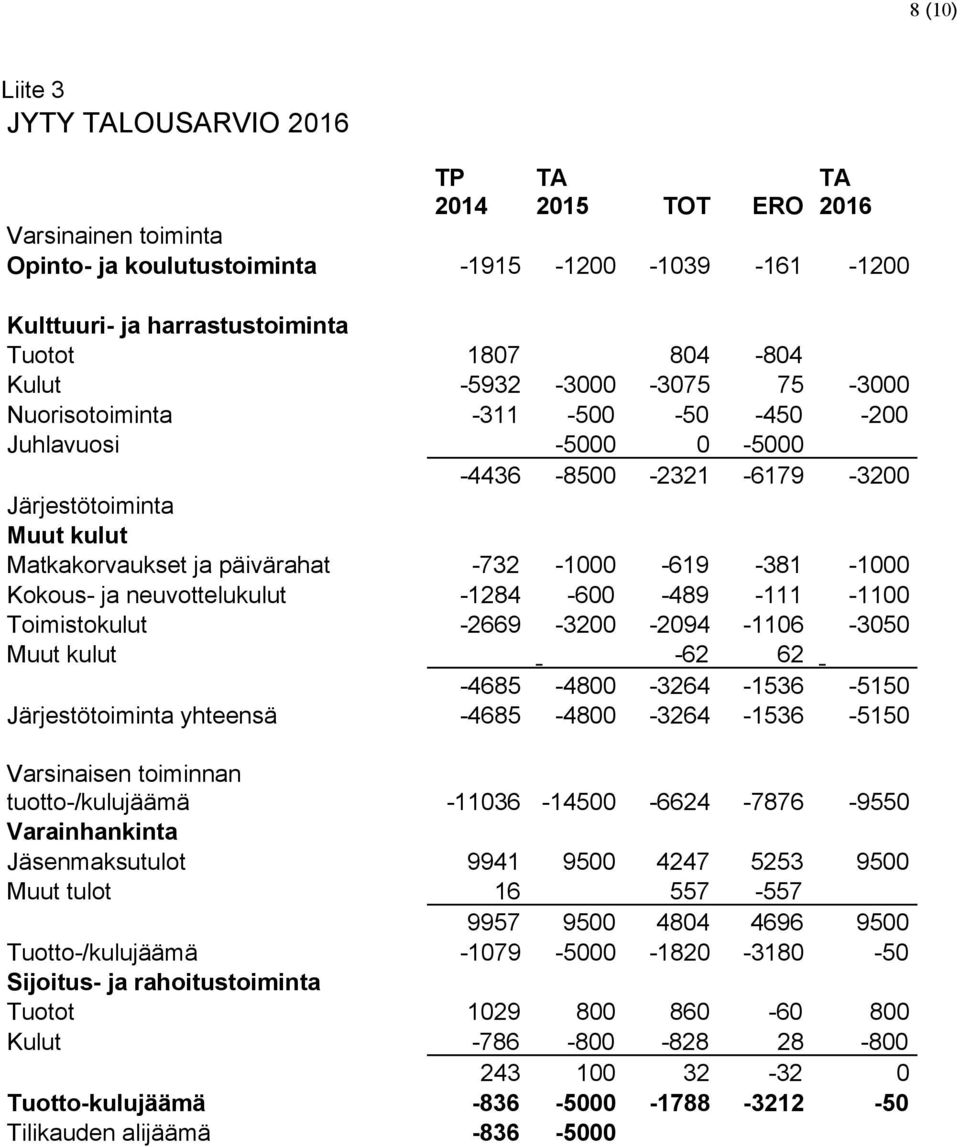 neuvottelukulut 1284 600 489 111 1100 Toimistokulut 2669 3200 2094 1106 3050 Muut kulut 62 62 4685 4800 3264 1536 5150 Järjestötoiminta yhteensä 4685 4800 3264 1536 5150 Varsinaisen toiminnan tuotto