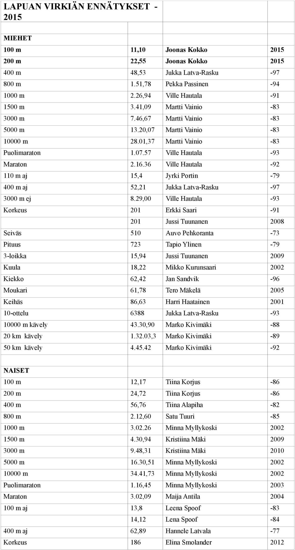 16.36 Ville Hautala -92 110 m aj 15,4 Jyrki Portin -79 400 m aj 52,21 Jukka Latva-Rasku -97 3000 m ej 8.