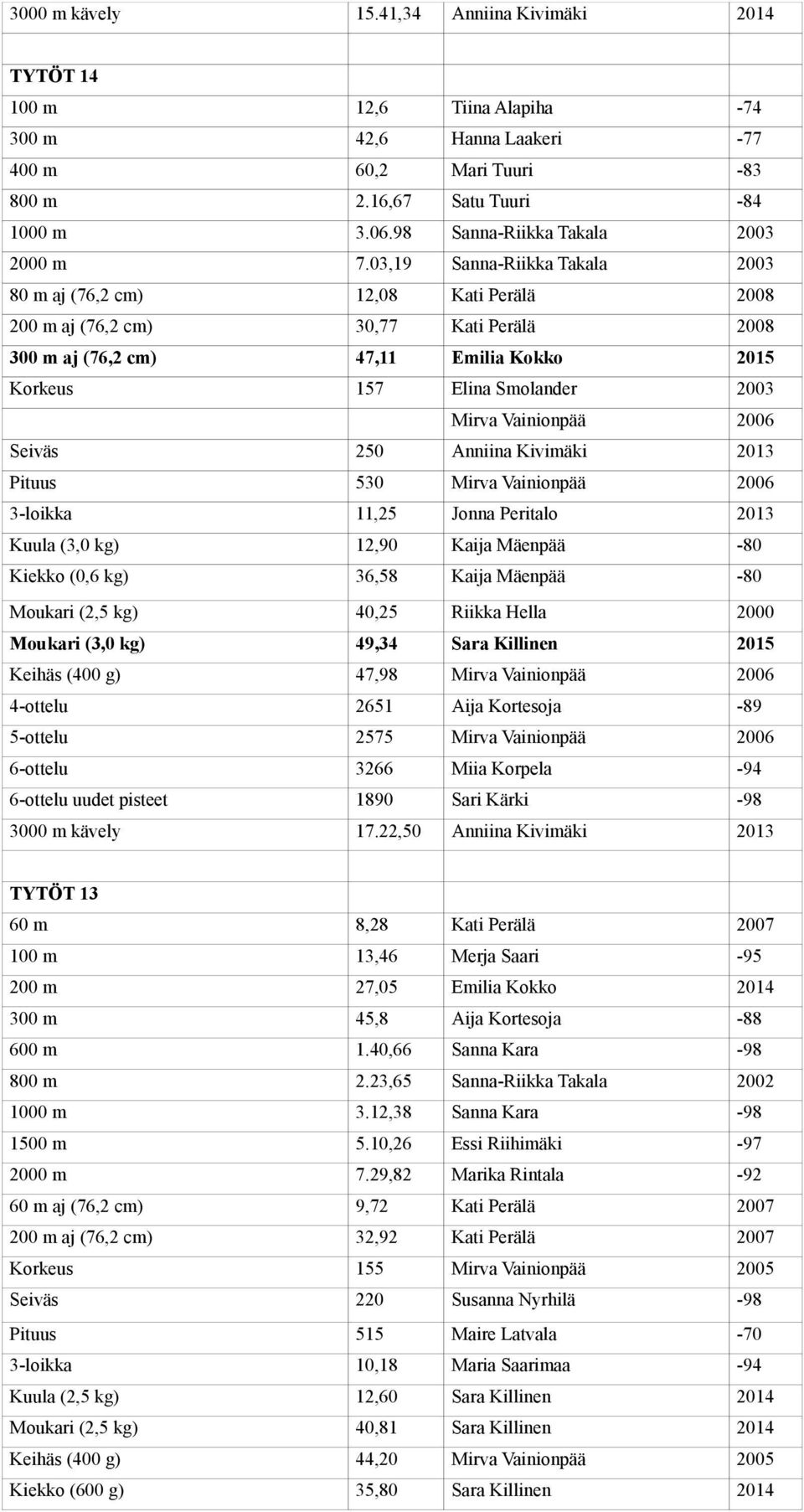 03,19 Sanna-Riikka Takala 2003 80 m aj (76,2 cm) 12,08 Kati Perälä 2008 200 m aj (76,2 cm) 30,77 Kati Perälä 2008 300 m aj (76,2 cm) 47,11 Emilia Kokko 2015 Korkeus 157 Elina Smolander 2003 Mirva