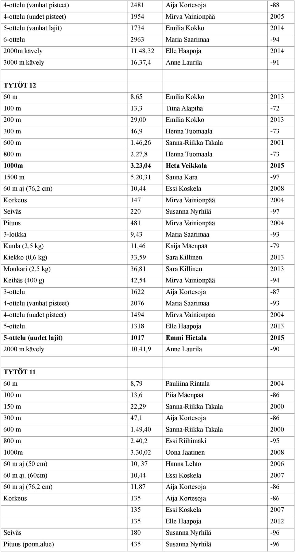 46,26 Sanna-Riikka Takala 2001 800 m 2.27,8 Henna Tuomaala -73 1000m 3.23,04 Heta Veikkola 2015 1500 m 5.