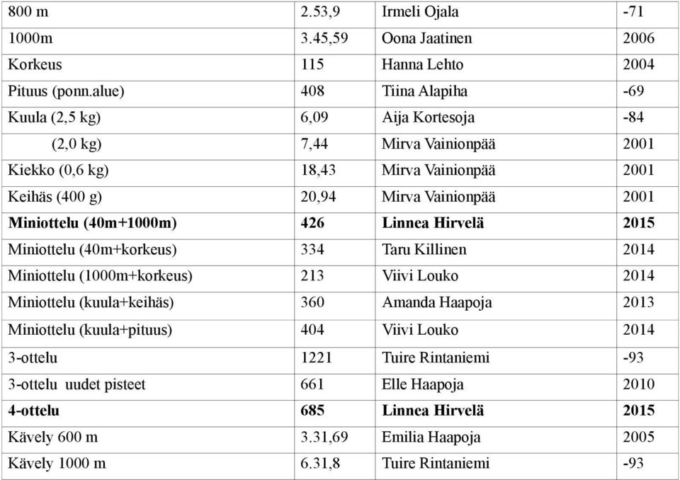 Vainionpää 2001 Miniottelu (40m+1000m) 426 Linnea Hirvelä 2015 Miniottelu (40m+korkeus) 334 Taru Killinen 2014 Miniottelu (1000m+korkeus) 213 Viivi Louko 2014 Miniottelu