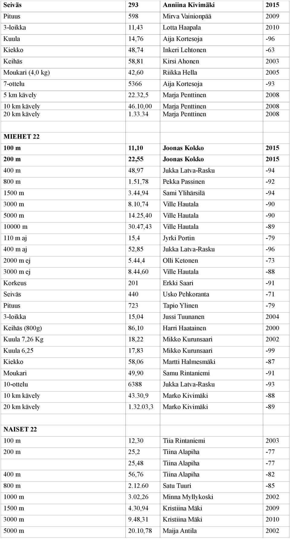 34 Marja Penttinen 2008 MIEHET 22 100 m 11,10 Joonas Kokko 2015 200 m 22,55 Joonas Kokko 2015 400 m 48,97 Jukka Latva-Rasku -94 800 m 1.51,78 Pekka Passinen -92 1500 m 3.