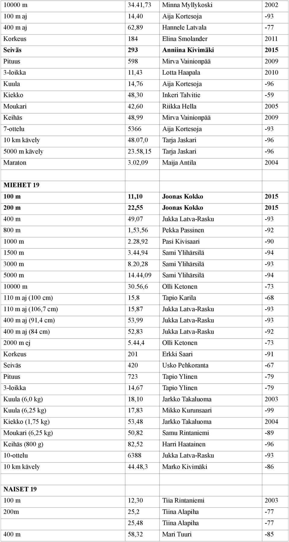 3-loikka 11,43 Lotta Haapala 2010 Kuula 14,76 Aija Kortesoja -96 Kiekko 48,30 Inkeri Talvitie -59 Moukari 42,60 Riikka Hella 2005 Keihäs 48,99 Mirva Vainionpää 2009 7-ottelu 5366 Aija Kortesoja -93