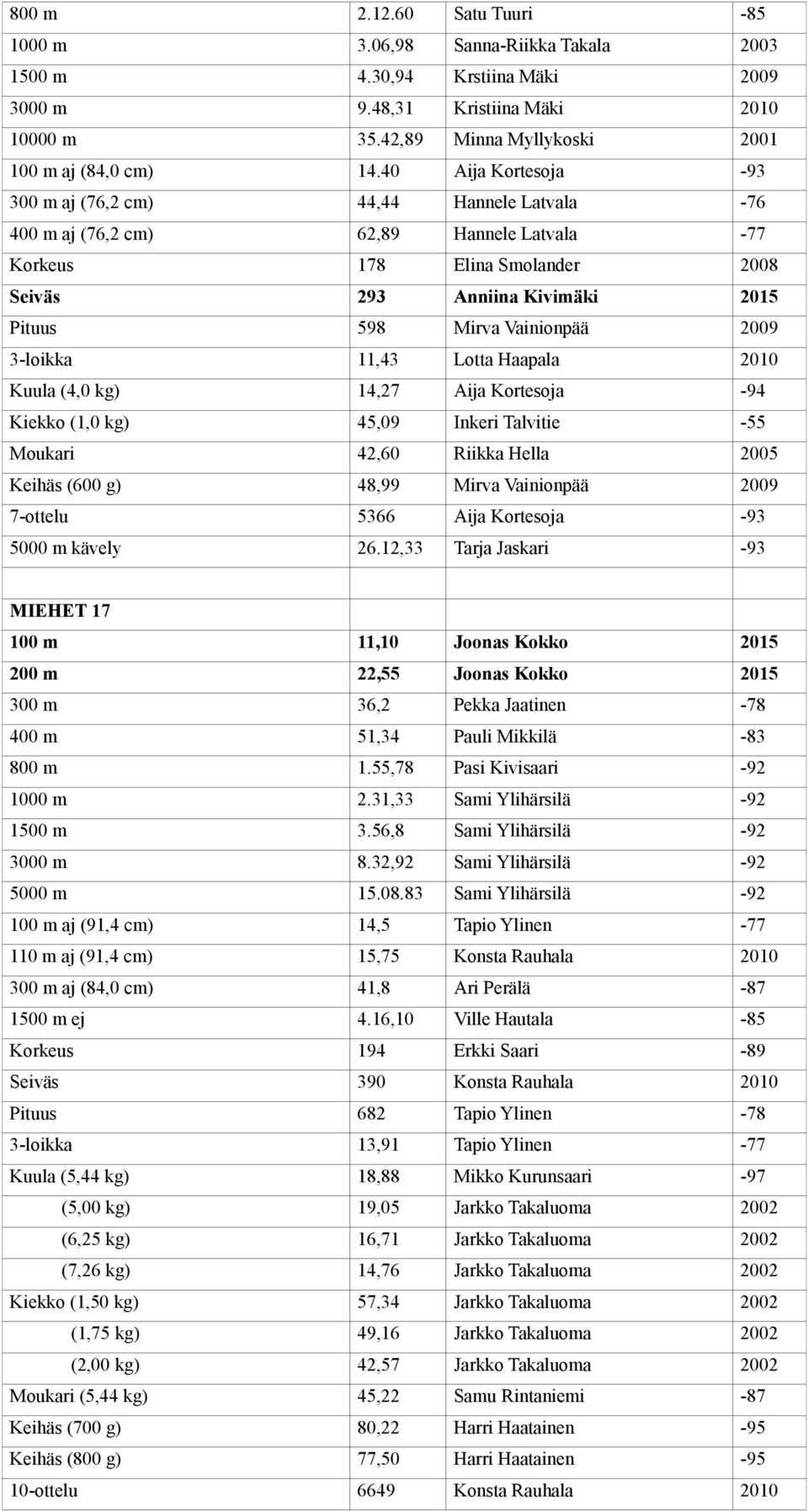 Vainionpää 2009 3-loikka 11,43 Lotta Haapala 2010 Kuula (4,0 kg) 14,27 Aija Kortesoja -94 Kiekko (1,0 kg) 45,09 Inkeri Talvitie -55 Moukari 42,60 Riikka Hella 2005 Keihäs (600 g) 48,99 Mirva