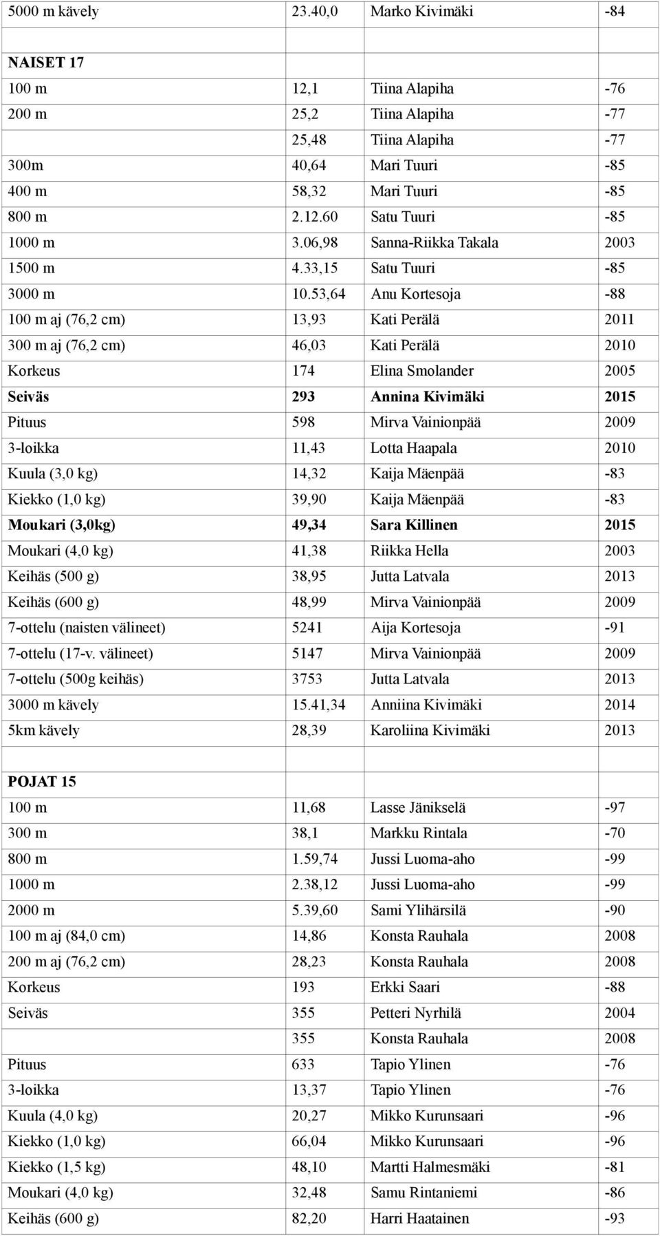 53,64 Anu Kortesoja -88 100 m aj (76,2 cm) 13,93 Kati Perälä 2011 300 m aj (76,2 cm) 46,03 Kati Perälä 2010 Korkeus 174 Elina Smolander 2005 Seiväs 293 Annina Kivimäki 2015 Pituus 598 Mirva