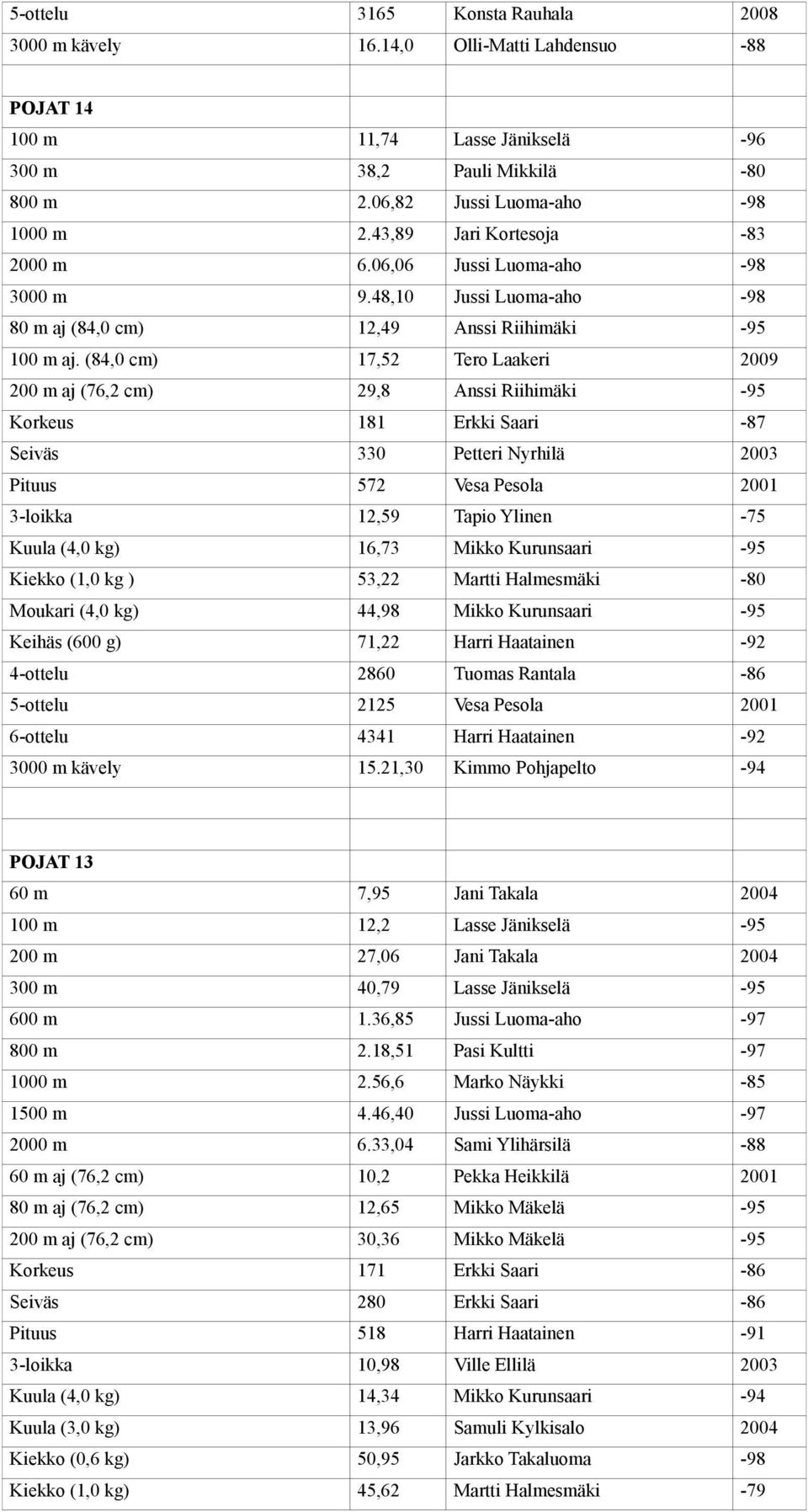 (84,0 cm) 17,52 Tero Laakeri 2009 200 m aj (76,2 cm) 29,8 Anssi Riihimäki -95 Korkeus 181 Erkki Saari -87 Seiväs 330 Petteri Nyrhilä 2003 Pituus 572 Vesa Pesola 2001 3-loikka 12,59 Tapio Ylinen -75