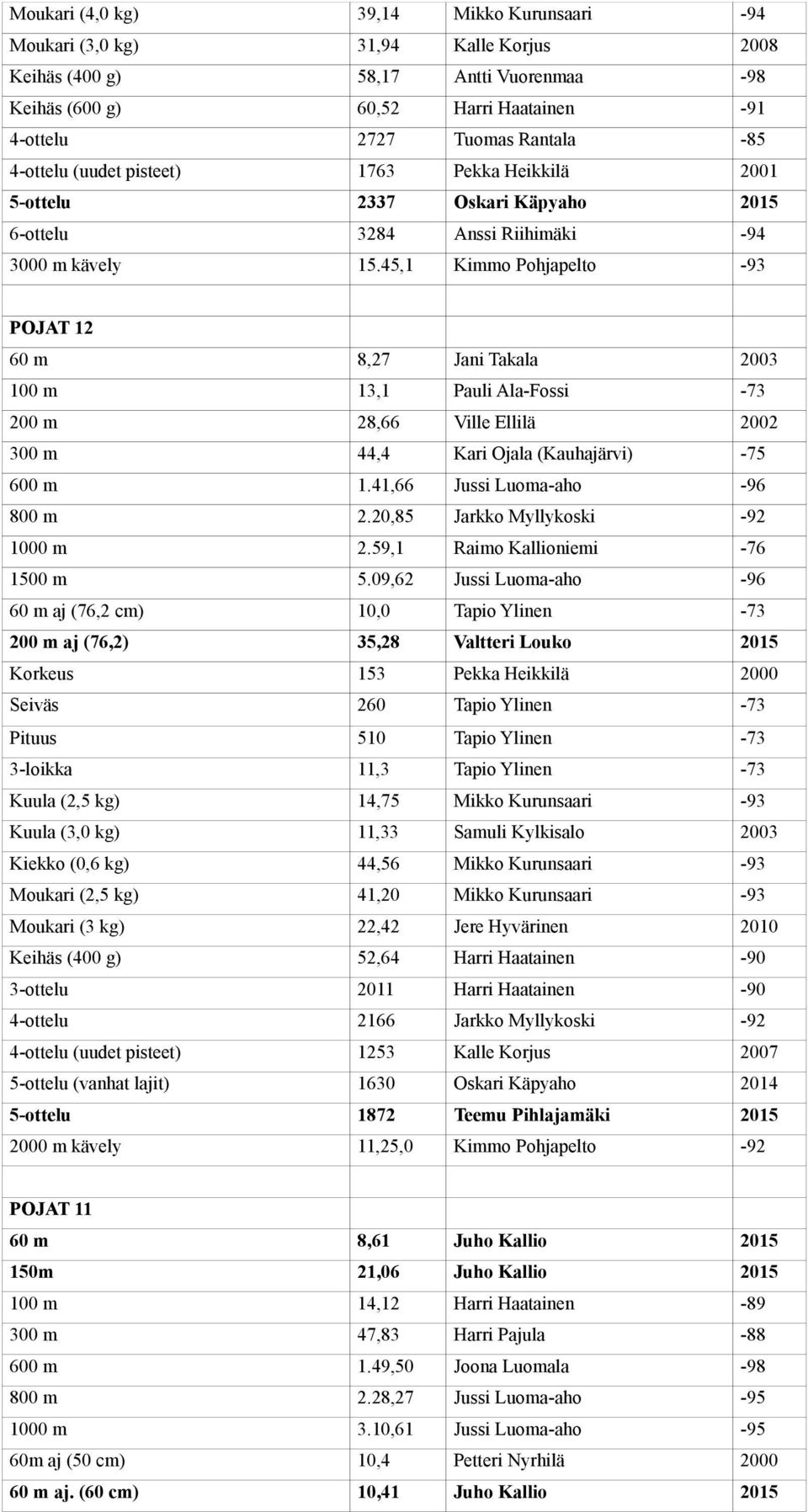 45,1 Kimmo Pohjapelto -93 POJAT 12 60 m 8,27 Jani Takala 2003 100 m 13,1 Pauli Ala-Fossi -73 200 m 28,66 Ville Ellilä 2002 300 m 44,4 Kari Ojala (Kauhajärvi) -75 600 m 1.