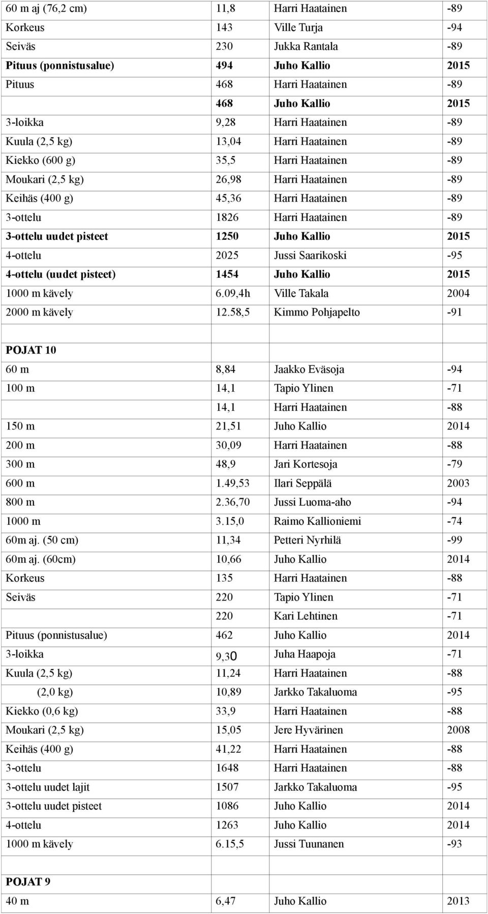 3-ottelu 1826 Harri Haatainen -89 3-ottelu uudet pisteet 1250 Juho Kallio 2015 4-ottelu 2025 Jussi Saarikoski -95 4-ottelu (uudet pisteet) 1454 Juho Kallio 2015 1000 m kävely 6.