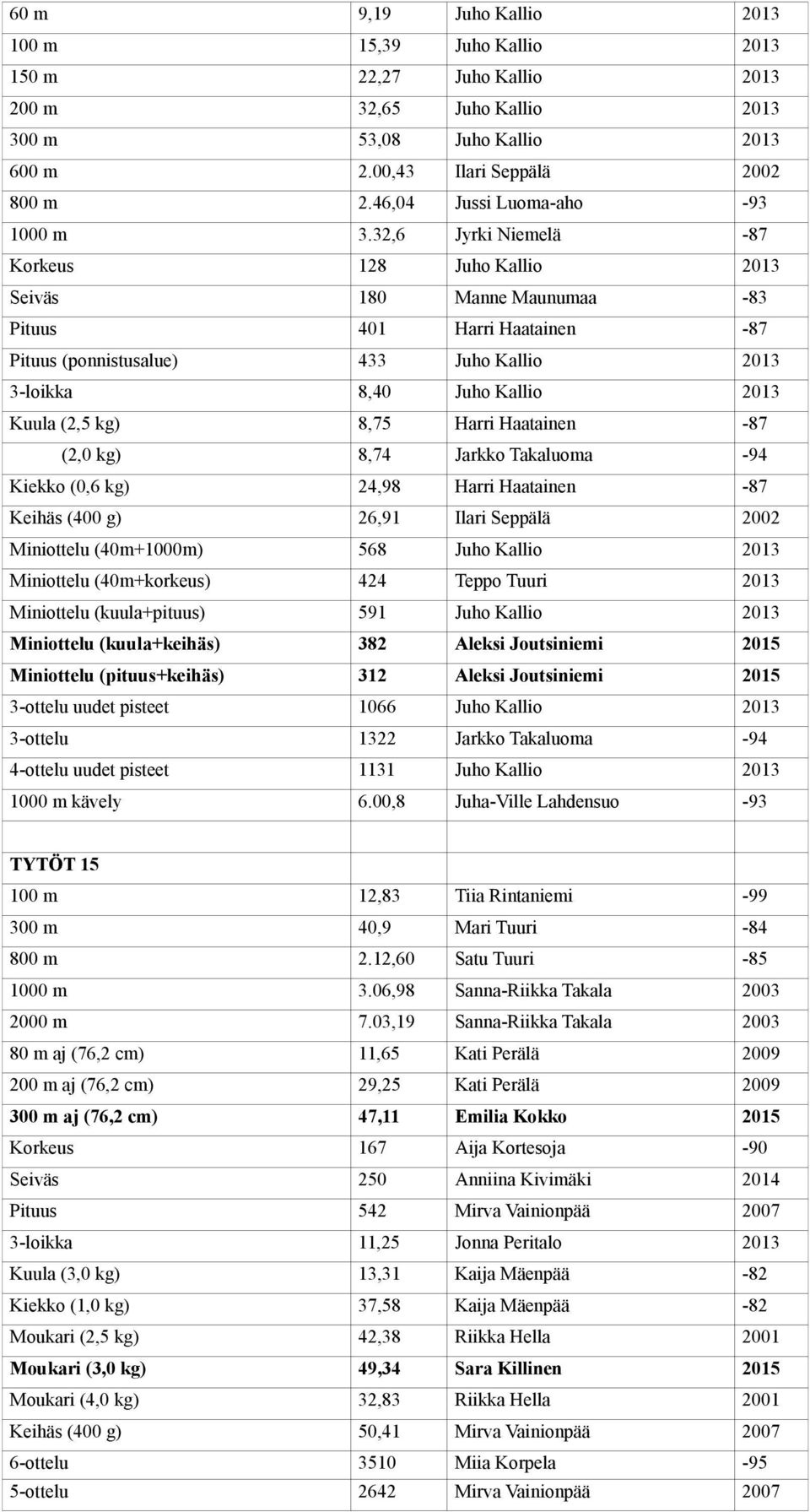 32,6 Jyrki Niemelä -87 Korkeus 128 Juho Kallio 2013 Seiväs 180 Manne Maunumaa -83 Pituus 401 Harri Haatainen -87 Pituus (ponnistusalue) 433 Juho Kallio 2013 3-loikka 8,40 Juho Kallio 2013 Kuula (2,5