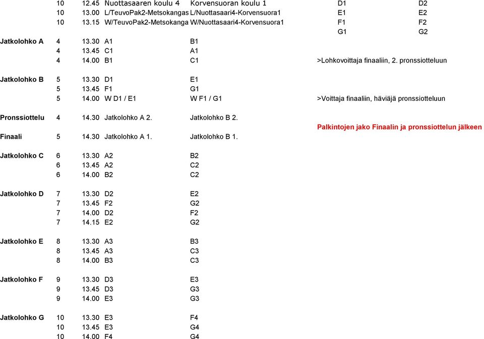 45 F1 G1 5 14.00 W D1 / E1 W F1 / G1 >Voittaja finaaliin, häviäjä pronssiotteluun Pronssiottelu 4 14.30 Jatkolohko A 2. Jatkolohko B 2. Finaali 5 14.30 Jatkolohko A 1. Jatkolohko B 1.