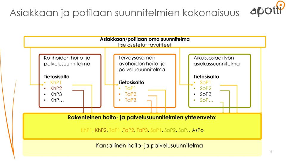 TaP2 TaP3 Aikuissosiaalityön asiakassuunnitelma Tietosisältö SoP1 SoP2 SoP3 SoP Rakenteinen hoito- ja palvelusuunnitelmien