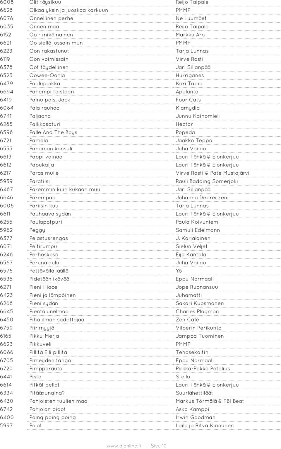 Painu pois, Jack Four Cats 6084 Pala rauhaa Klamydia 6741 Paljaana Junnu Kaihomieli 6285 Palkkasoturi Hector 6598 Palle And The Boys Popeda 6721 Pamela Jaakko Teppo 6555 Panaman konsuli Juha Vainio