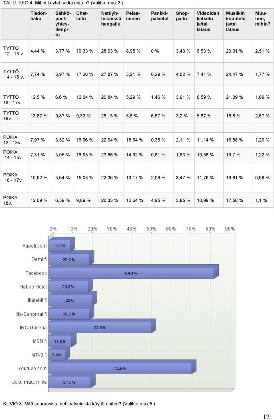 TYTTÖ 12-13 v. 4,44 % 3,77 % 19,33 % 28,03 % 8,95 % 0 % 3,43 % 6,53 % 23,01 % 2,51 % TYTTÖ 14-15 v. 7,74 % 3,97 % 17,26 % 27,87 % 5,21 % 0,29 % 4,02 % 7,41 % 24,47 % 1,77 % TYTTÖ 16-17v. TYTTÖ 18v.