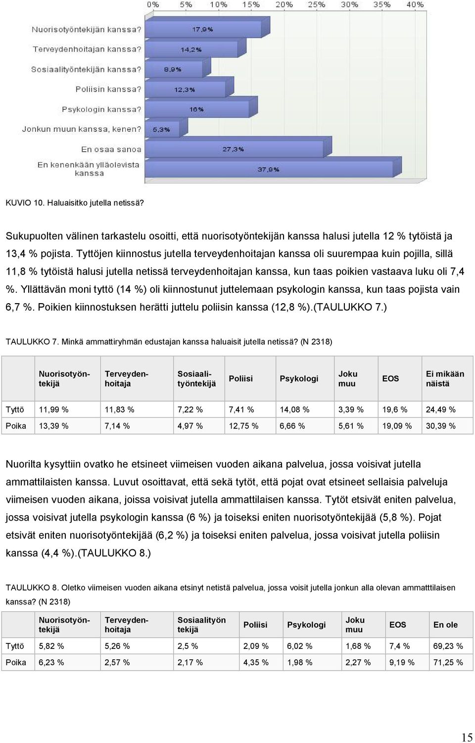 Yllättävän moni tyttö (14 %) oli kiinnostunut juttelemaan psykologin kanssa, kun taas pojista vain 6,7 %. Poikien kiinnostuksen herätti juttelu poliisin kanssa (12,8 %).(TAULUKKO 7.) TAULUKKO 7.