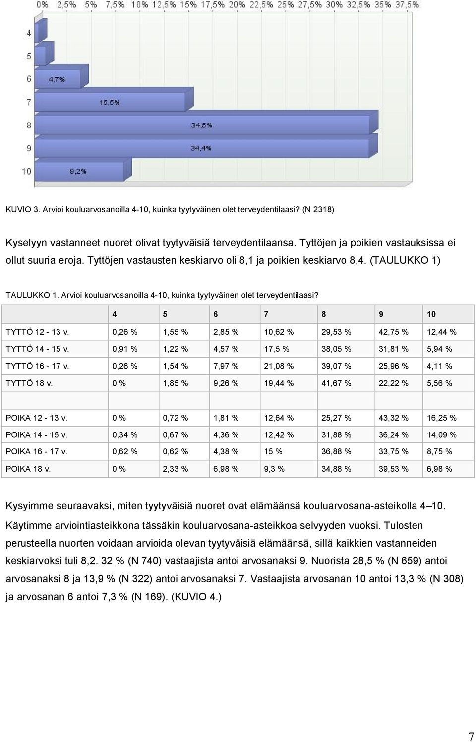 Arvioi kouluarvosanoilla 4-10, kuinka tyytyväinen olet terveydentilaasi? 4 5 6 7 8 9 10 TYTTÖ 12-13 v. 0,26 % 1,55 % 2,85 % 10,62 % 29,53 % 42,75 % 12,44 % TYTTÖ 14-15 v.