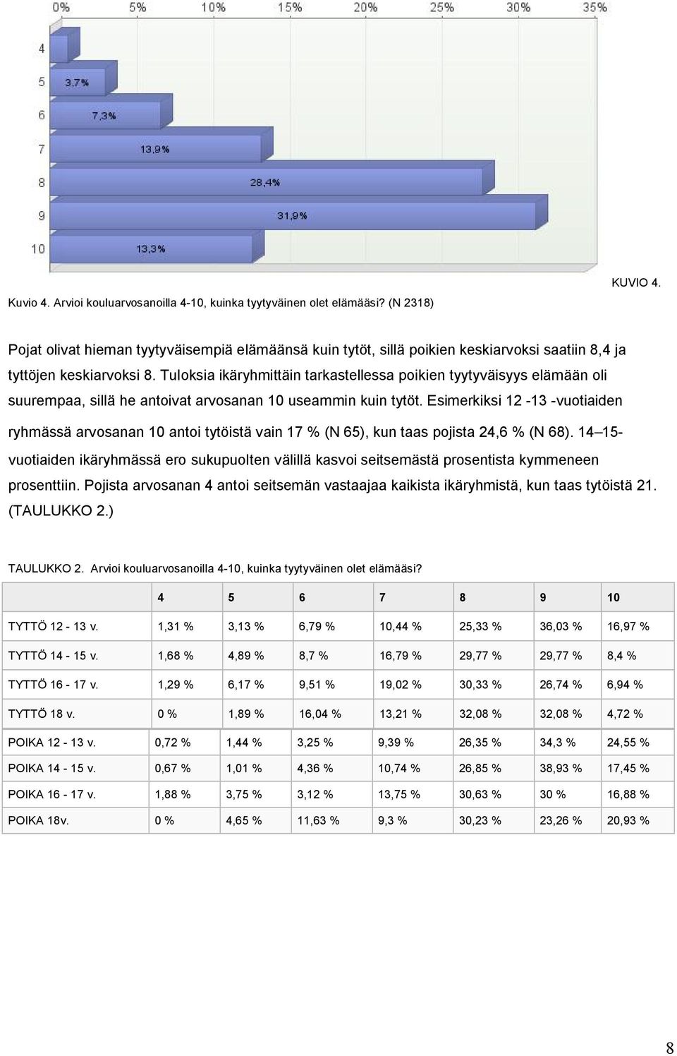 Tuloksia ikäryhmittäin tarkastellessa poikien tyytyväisyys elämään oli suurempaa, sillä he antoivat arvosanan 10 useammin kuin tytöt.