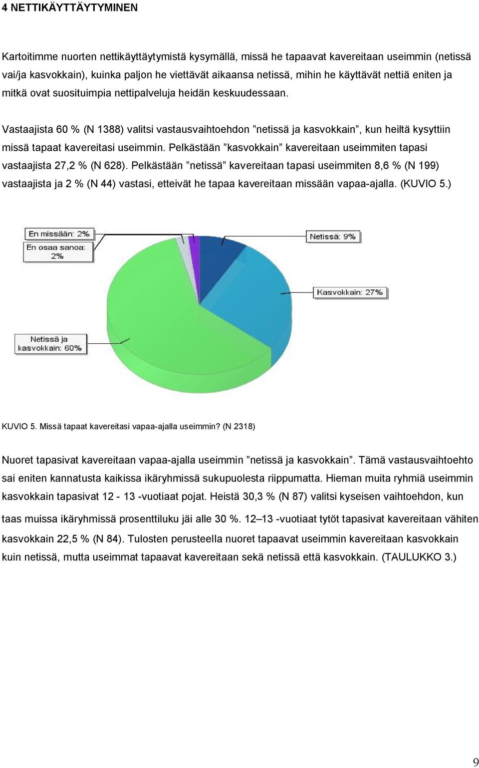 Vastaajista 60 % (N 1388) valitsi vastausvaihtoehdon netissä ja kasvokkain, kun heiltä kysyttiin missä tapaat kavereitasi useimmin.