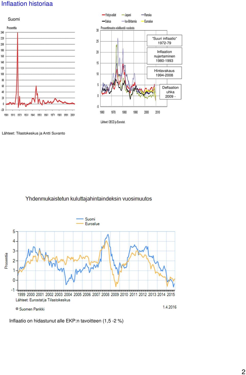 Deflaation uhka 2009 - Lähteet: Tilastokeskus ja Antti