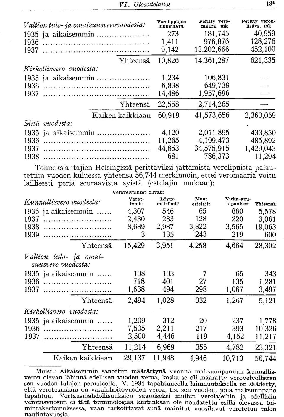 452,100 Yhteensä 10,826 14,361,287 621,335 Kirkollisvero vuodesta: 1935 ja aikaisemmin 1,234 106,831 1936 6,838 649,738 1937 14,486 1,957,696 _ Yhteensä 22,558 2,714,265 Kaiken kaikkiaan 60,919