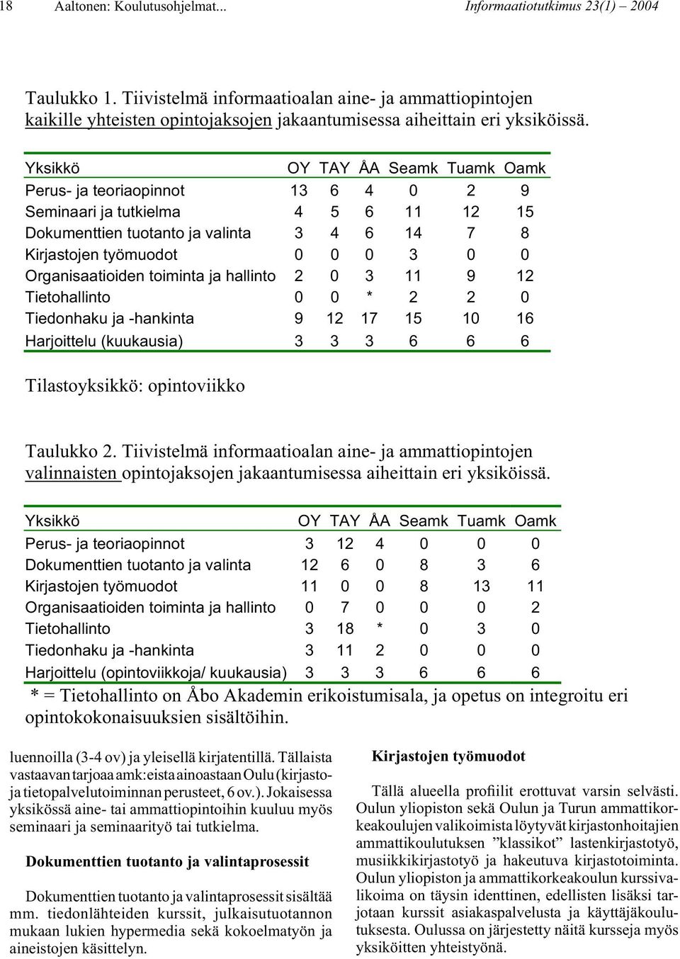 Organisaatioiden toiminta ja hallinto 2 0 3 11 9 12 Tietohallinto 0 0 * 2 2 0 Tiedonhaku ja -hankinta 9 12 17 15 10 16 Harjoittelu (kuukausia) 3 3 3 6 6 6 Tilastoyksikkö: opintoviikko Taulukko 2.