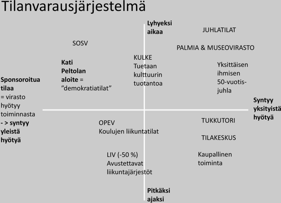 liikuntatilat LIV (-50 %) Avustettavat liikuntajärjestöt JUHLATILAT PALMIA & MUSEOVIRASTO Kaupallinen