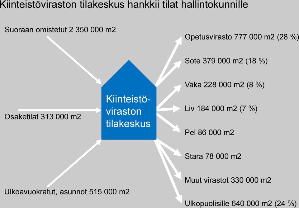 Kiinteistöviraston tilakeskus Vaka 228 000 m2 (8 %) Liv 184 000 m2 (7 %) Pel 86 000 m2