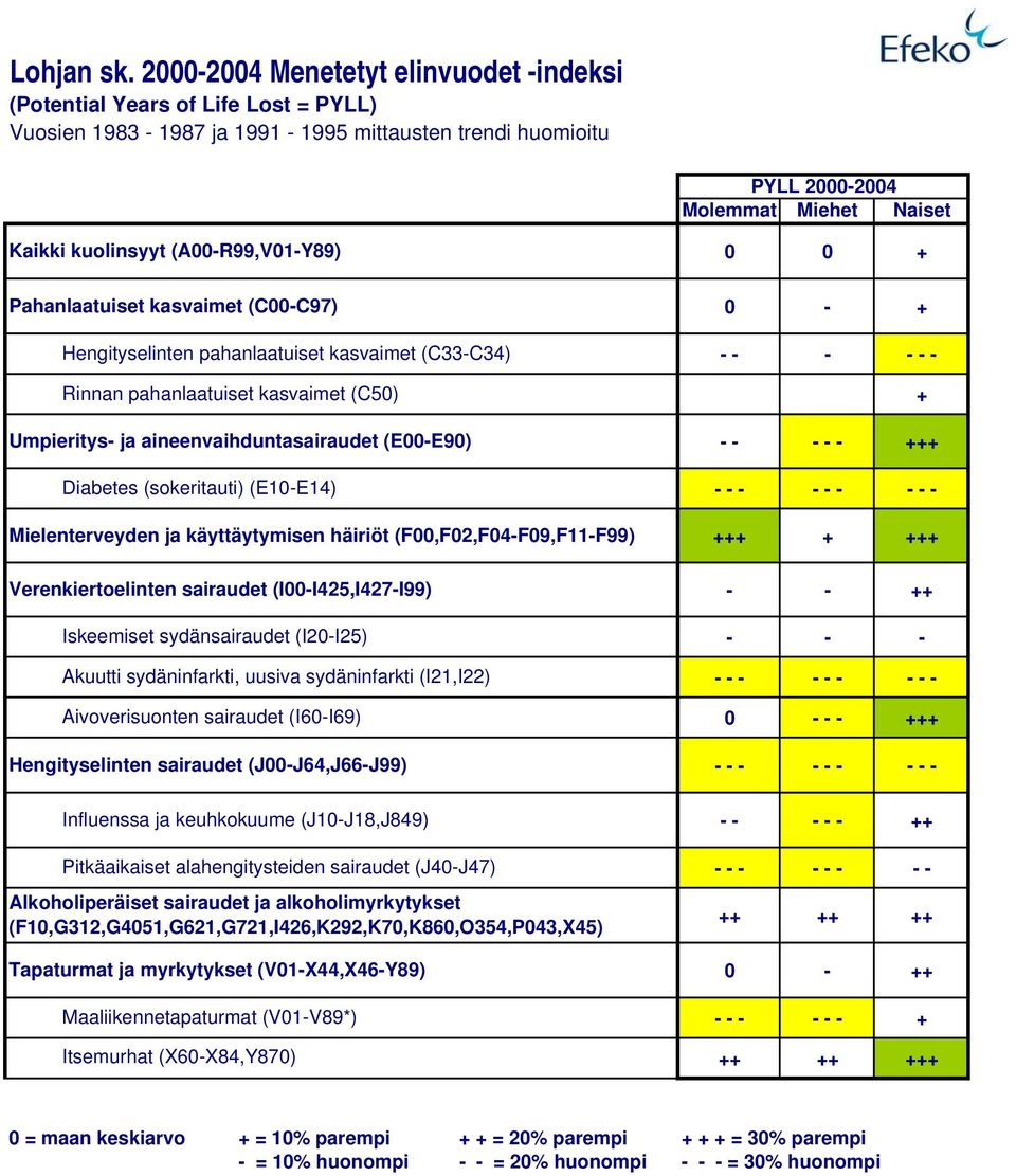 Mielenterveyden ja käyttäytymisen häiriöt (F,F2,F4-F9,F11-F99) Verenkiertoelinten sairaudet (I-I425,I427-I99) Iskeemiset sydänsairaudet (I2-I25) Akuutti sydäninfarkti, uusiva sydäninfarkti (I21,I22)