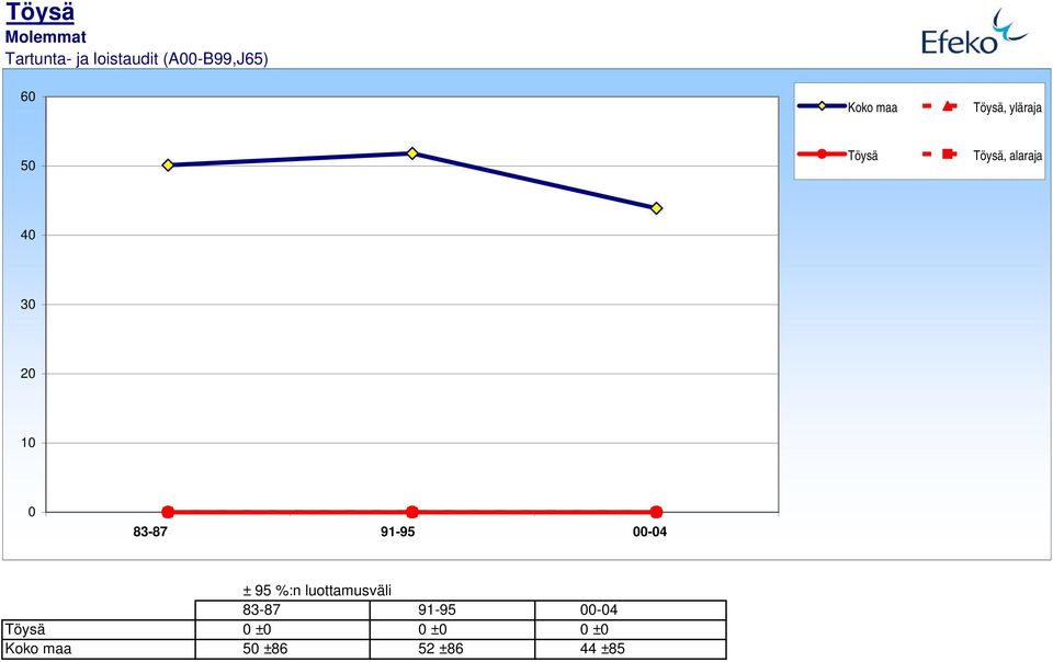 Pneumonia & influenza (J1-J18,J849) 1,5