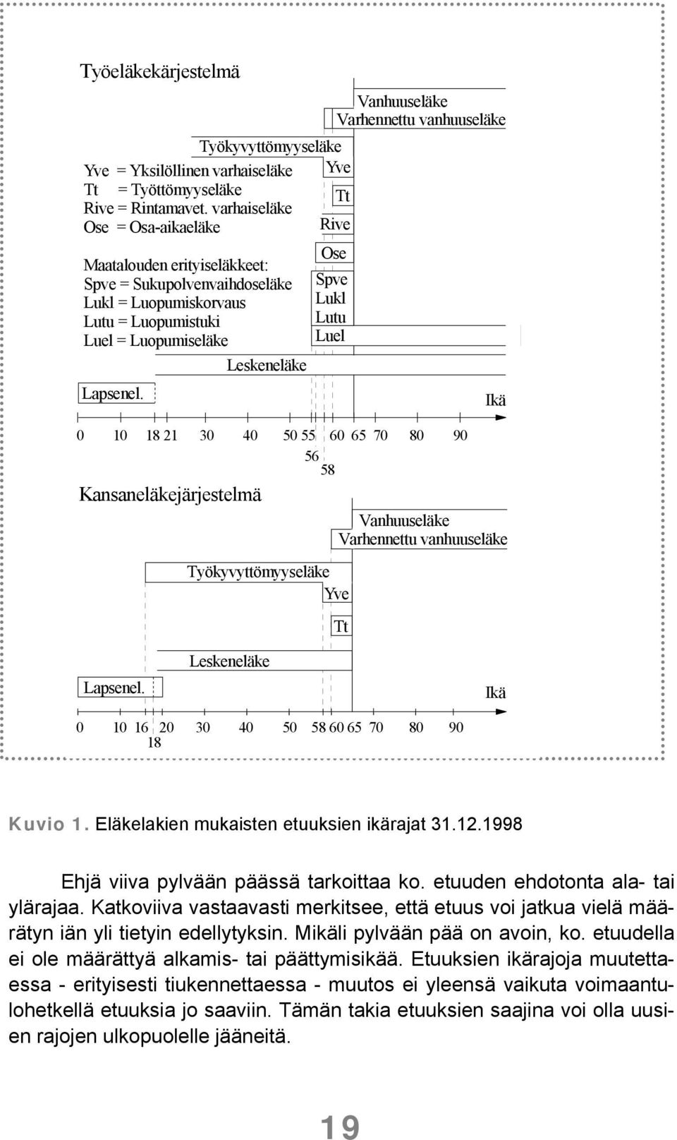 Kansaneläkejärjestelmä Leskeneläke Ose Spve Lukl Lutu Luel 0 10 18 21 30 40 50 55 60 65 70 80 90 56 58 Työkyvyttömyyseläke Yve Ikä Vanhuuseläke Varhennettu vanhuuseläke Tt Lapsenel.