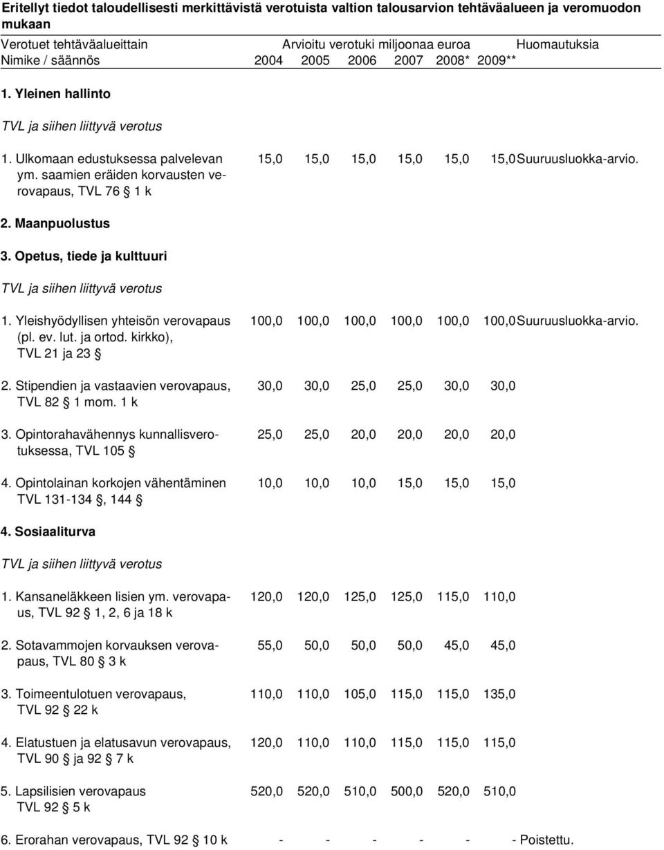 Opetus, tiede ja kulttuuri 1. Yleishyödyllisen yhteisön verovapaus (pl. ev. lut. ja ortod. kirkko), TVL 21 ja 23 2. Stipendien ja vastaavien verovapaus, TVL 82 1 mom. 1 k 3.