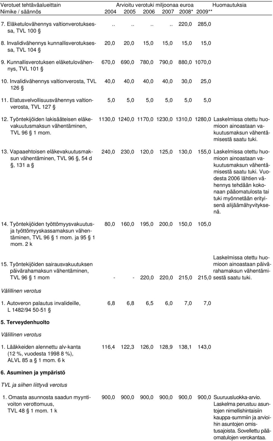 Vapaaehtoisen eläkevakuutusmaksun vähentäminen, TVL 96, 54 d, 131 a 14. Työntekijöiden työttömyysvakuutusja työttömyyskassamaksun vähentäminen, TVL 96 1 mom. ja 95 1 mom. 2 k.
