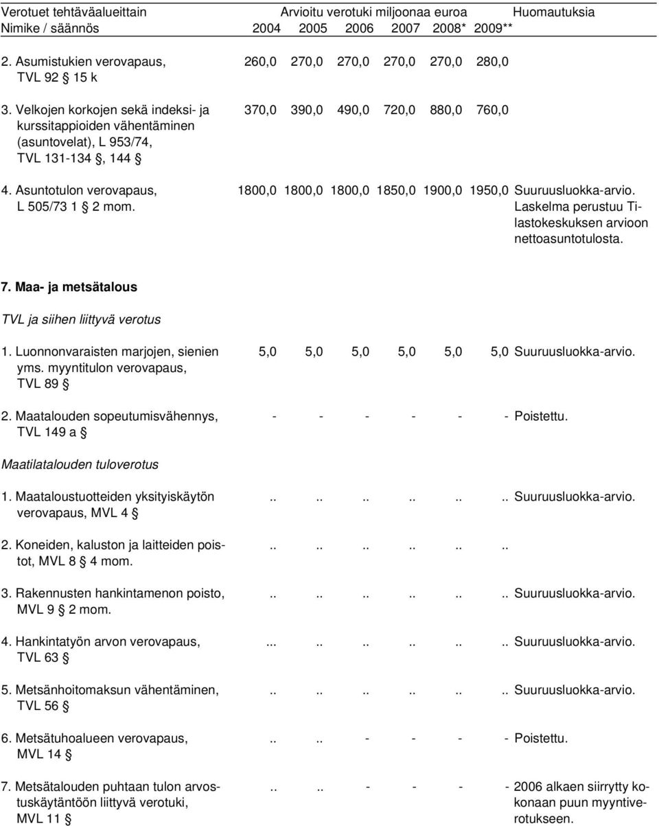 Luonnonvaraisten marjojen, sienien yms. myyntitulon verovapaus, TVL 89 2. Maatalouden sopeutumisvähennys, TVL 149 a 5,0 5,0 5,0 5,0 5,0 5,0 Suuruusluokka-arvio. - - - - - - Poistettu.
